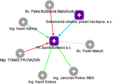 FK Baník Sokolov a.s. - náhled vizuálního zobrazení vztahů obchodního rejstříku