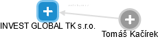INVEST GLOBAL TK s.r.o. - náhled vizuálního zobrazení vztahů obchodního rejstříku