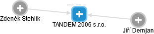 TANDEM 2006 s.r.o. - náhled vizuálního zobrazení vztahů obchodního rejstříku