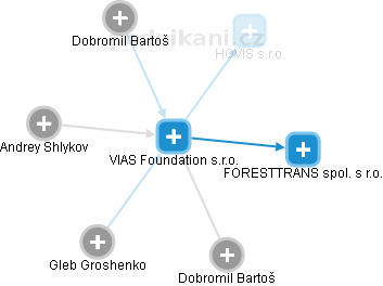 VIAS Foundation s.r.o. - náhled vizuálního zobrazení vztahů obchodního rejstříku