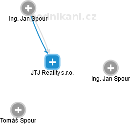 JTJ Reality s.r.o. - náhled vizuálního zobrazení vztahů obchodního rejstříku