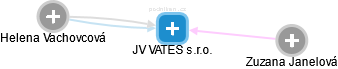 JV VATES s.r.o. - náhled vizuálního zobrazení vztahů obchodního rejstříku