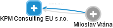 KPM Consulting EU s.r.o. - náhled vizuálního zobrazení vztahů obchodního rejstříku