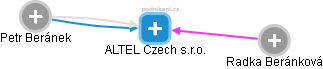 ALTEL Czech s.r.o. - náhled vizuálního zobrazení vztahů obchodního rejstříku