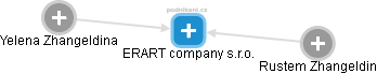 ERART company s.r.o. - náhled vizuálního zobrazení vztahů obchodního rejstříku