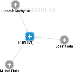 KUFI INT, s.r.o. - náhled vizuálního zobrazení vztahů obchodního rejstříku
