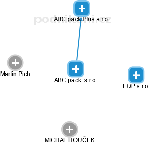 ABC pack, s.r.o. - náhled vizuálního zobrazení vztahů obchodního rejstříku