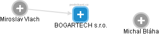 BOGARTECH s.r.o. - náhled vizuálního zobrazení vztahů obchodního rejstříku