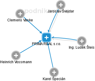 PRIMA REAL s.r.o. - náhled vizuálního zobrazení vztahů obchodního rejstříku