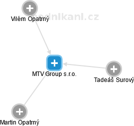 MTV Group s.r.o. - náhled vizuálního zobrazení vztahů obchodního rejstříku