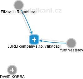 JURLI company s.r.o. v likvidaci - náhled vizuálního zobrazení vztahů obchodního rejstříku