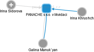 PANACHE s.r.o. v likvidaci - náhled vizuálního zobrazení vztahů obchodního rejstříku