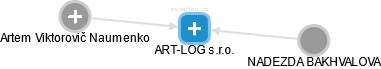 ART-LOG s.r.o. - náhled vizuálního zobrazení vztahů obchodního rejstříku