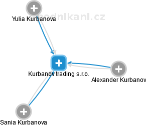 Kurbanov trading s.r.o. - náhled vizuálního zobrazení vztahů obchodního rejstříku