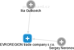 EVROREGION trade company s.r.o. - náhled vizuálního zobrazení vztahů obchodního rejstříku