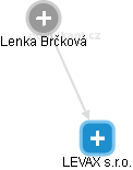 LEVAX s.r.o. - náhled vizuálního zobrazení vztahů obchodního rejstříku