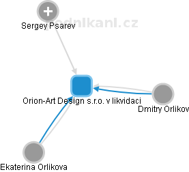 Orion-Art Design s.r.o. v likvidaci - náhled vizuálního zobrazení vztahů obchodního rejstříku