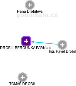 DROBIL-BEROUNKA PARK a.s. - náhled vizuálního zobrazení vztahů obchodního rejstříku