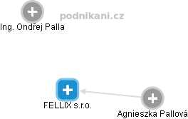 FELLIX s.r.o. - náhled vizuálního zobrazení vztahů obchodního rejstříku