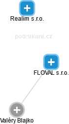 FLOVAL s.r.o. - náhled vizuálního zobrazení vztahů obchodního rejstříku