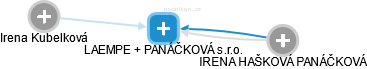 LAEMPE + PANÁČKOVÁ s.r.o. - náhled vizuálního zobrazení vztahů obchodního rejstříku