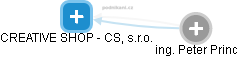 CREATIVE SHOP - CS, s.r.o. - náhled vizuálního zobrazení vztahů obchodního rejstříku