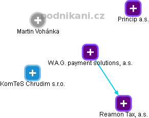 W.A.G. payment solutions, a.s. - náhled vizuálního zobrazení vztahů obchodního rejstříku