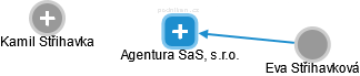Agentura SaS, s.r.o. - náhled vizuálního zobrazení vztahů obchodního rejstříku