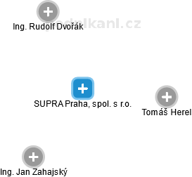 SUPRA Praha, spol. s r.o. , Praha IČO 26416387 - Obchodní rejstřík firem |  Kurzy.cz