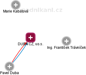 DUBA CZ, v.o.s. - náhled vizuálního zobrazení vztahů obchodního rejstříku
