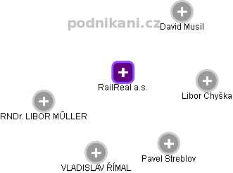 RailReal a.s. - náhled vizuálního zobrazení vztahů obchodního rejstříku