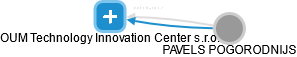 OUM Technology Innovation Center s.r.o. - náhled vizuálního zobrazení vztahů obchodního rejstříku