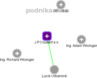 J.P.Coubert a.s. - náhled vizuálního zobrazení vztahů obchodního rejstříku