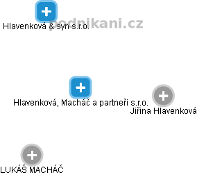 Hlavenková, Macháč a partneři s.r.o. - náhled vizuálního zobrazení vztahů obchodního rejstříku