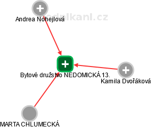 Bytové družstvo NEDOMICKÁ 13. - náhled vizuálního zobrazení vztahů obchodního rejstříku