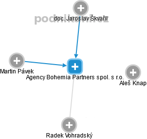 Agency Bohemia Partners spol. s r.o. - náhled vizuálního zobrazení vztahů obchodního rejstříku