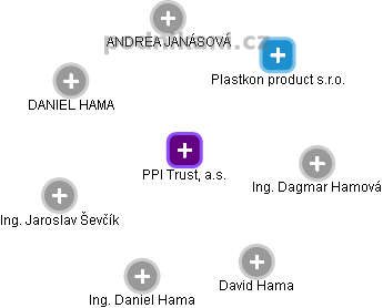 PPI Trust, a.s. - náhled vizuálního zobrazení vztahů obchodního rejstříku