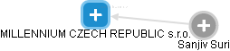 MILLENNIUM CZECH REPUBLIC s.r.o. - náhled vizuálního zobrazení vztahů obchodního rejstříku