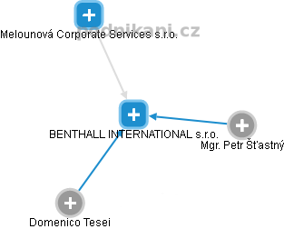 BENTHALL INTERNATIONAL s.r.o. - náhled vizuálního zobrazení vztahů obchodního rejstříku