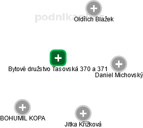 Bytové družstvo Tasovská 370 a 371 - náhled vizuálního zobrazení vztahů obchodního rejstříku
