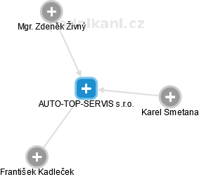 AUTO-TOP-SERVIS s.r.o. - náhled vizuálního zobrazení vztahů obchodního rejstříku