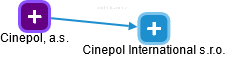 Cinepol International s.r.o. - náhled vizuálního zobrazení vztahů obchodního rejstříku