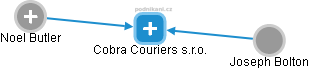 Cobra Couriers s.r.o. - náhled vizuálního zobrazení vztahů obchodního rejstříku