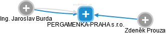 PERGAMENKA-PRAHA s.r.o. - náhled vizuálního zobrazení vztahů obchodního rejstříku