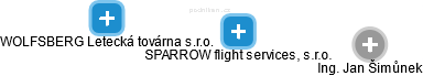 SPARROW flight services, s.r.o. - náhled vizuálního zobrazení vztahů obchodního rejstříku
