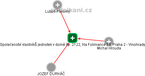 Společenství vlastníků jednotek v domě čp. 2122, Na Folimance 13, Praha 2 - Vinohrady - náhled vizuálního zobrazení vztahů obchodního rejstříku
