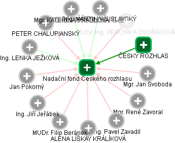 Nadační fond Českého rozhlasu - náhled vizuálního zobrazení vztahů obchodního rejstříku