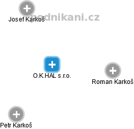 O.K.HAL s.r.o. - náhled vizuálního zobrazení vztahů obchodního rejstříku