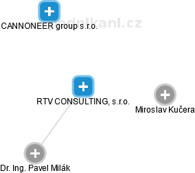 RTV CONSULTING, s.r.o. - náhled vizuálního zobrazení vztahů obchodního rejstříku