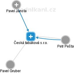 Česká tabáková s.r.o. - náhled vizuálního zobrazení vztahů obchodního rejstříku